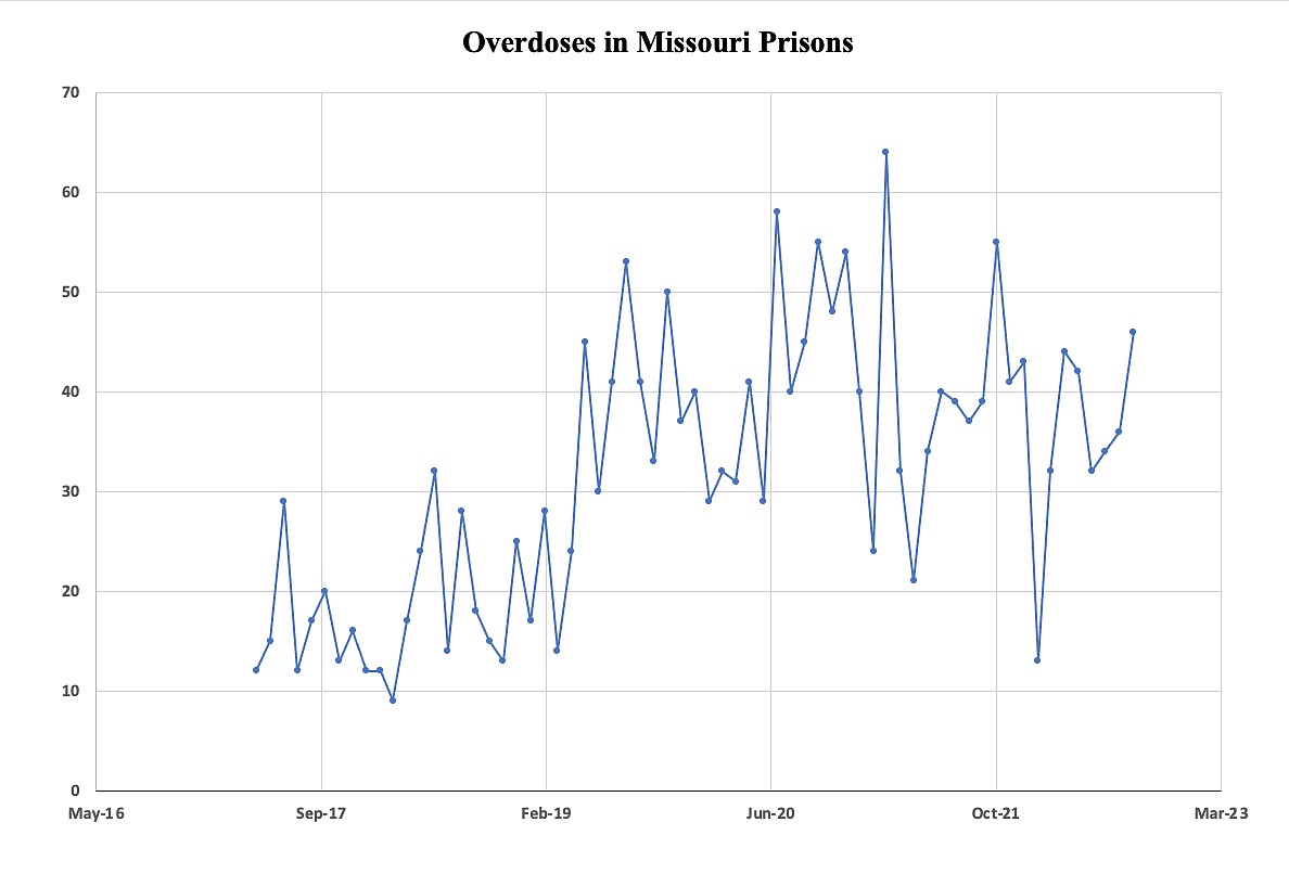 Overdoses in Missouri prisons continue despite electronic mail policy | Jefferson City News-Tribune