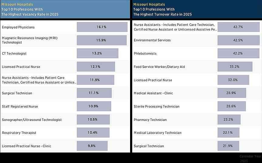 Mid-Missouri hospitals discuss how they’re addressing nursing turnover